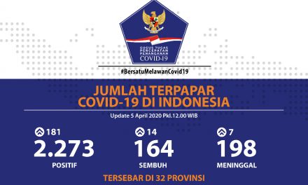 Sebanyak 164 Orang Sembuh dan 2.273 Positif Covid-19 di Indonesia