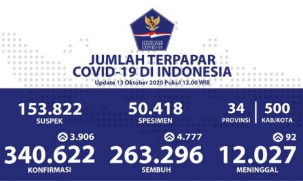 Tingkat Kesembuhan Covid-19 di Indonesia Menjadi 77,3%