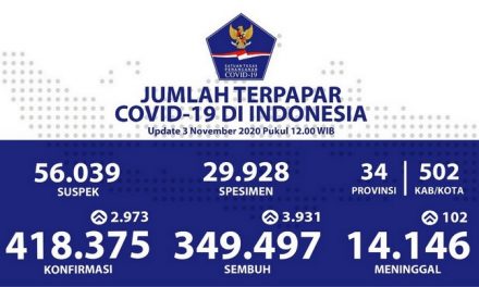 Bertambah 3.931, Pasien Sembuh Menjadi 349.497 Orang
