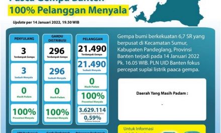 Listrik di Banten Pulih 100 Persen Usai Gempa Magnitudo 6,7