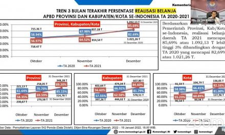 Kabar Baik, Kemendagri Sebut Realisasi APBD Tahun 2021 Lebih Tinggi Dibanding Tahun Sebelumnya