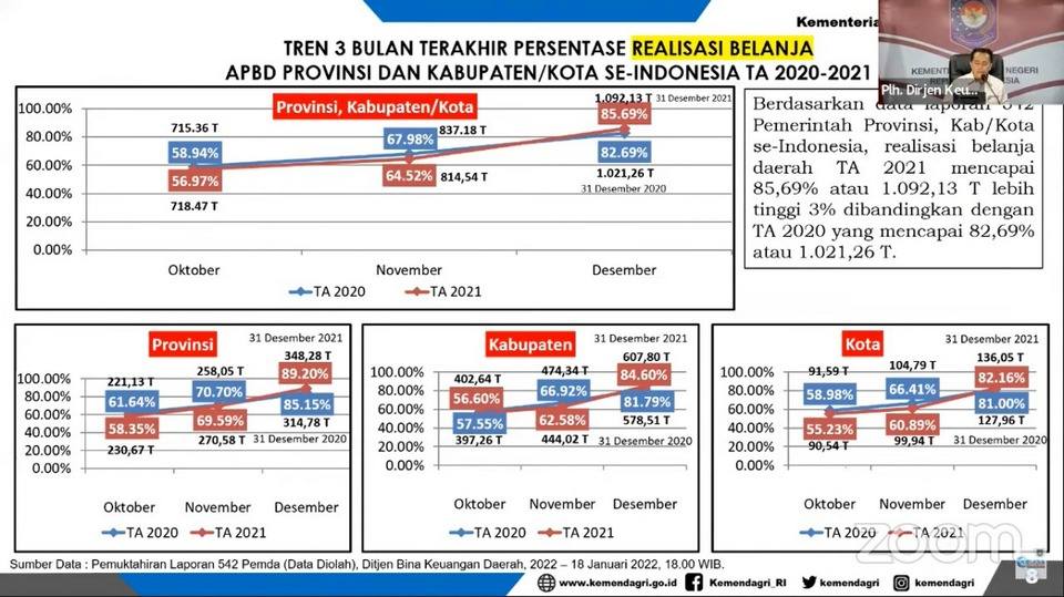 Kabar Baik, Kemendagri Sebut Realisasi APBD Tahun 2021 Lebih Tinggi Dibanding Tahun Sebelumnya