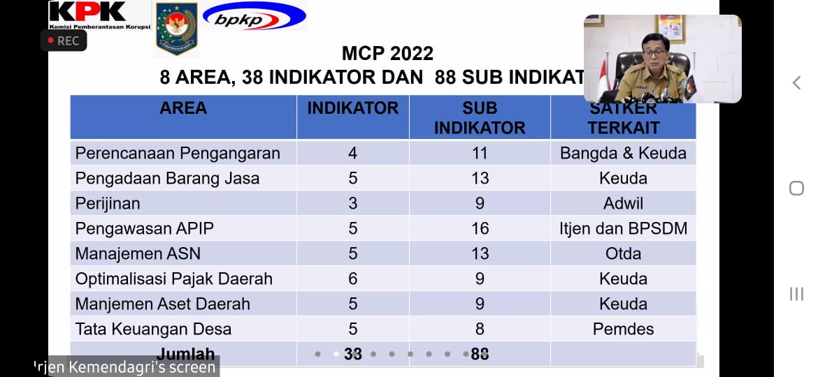 Kemendagri Jadi Koordinator Pencegahan Korupsi dan Penegakan Integritas di Daerah
