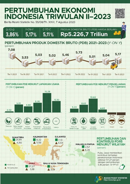 Pertumbuhan Ekonomi Indonesia Triwulan II 2023 Berhasil Capai 5,17 Persen